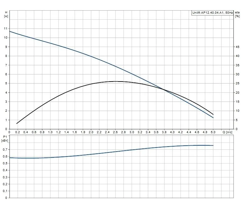 Дренажный насос UNILIFT AP 12.40.04.A1 Grundfos
