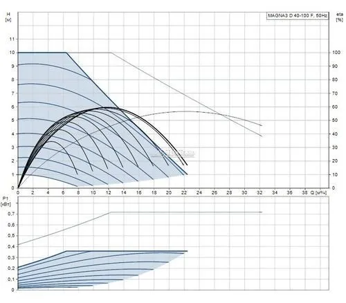 Циркуляционный насос MAGNA3 D 40-100 F 220